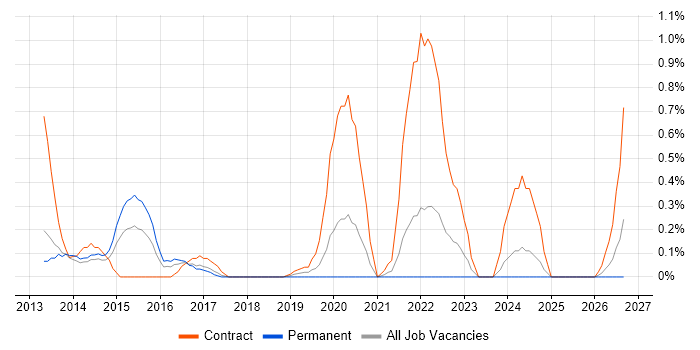 Unity DI Container job vacancy trend in South London