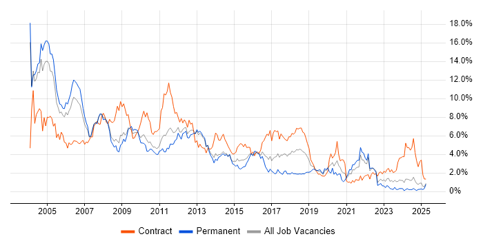 Job vacancy trend for Unix in South London Job vacancy trend for Unix in South London