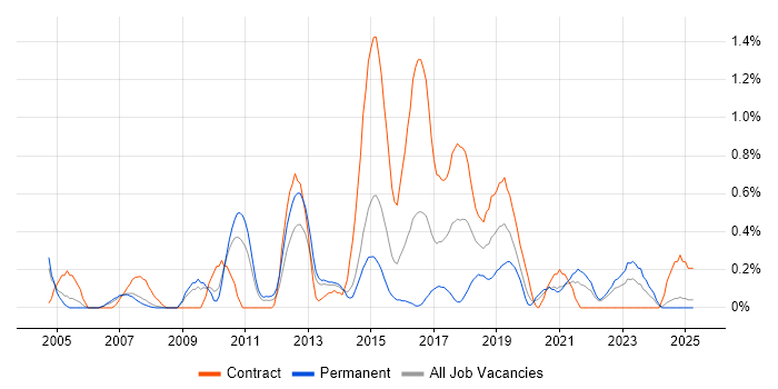 Job vacancy trend for Usability Testing in South London Job vacancy trend for Usability Testing in South London