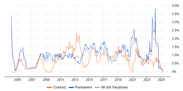 Job vacancy trend for Use Case in South London Job vacancy trend for Use Case in South London