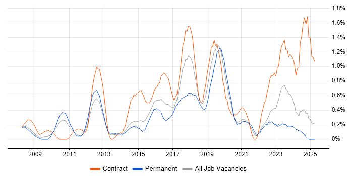 Job vacancy trend for User-Centered Design (UCD) in South London Job vacancy trend for User-Centered Design (UCD) in South London