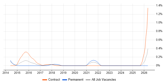 User Experience Consultant job vacancy trend in South London