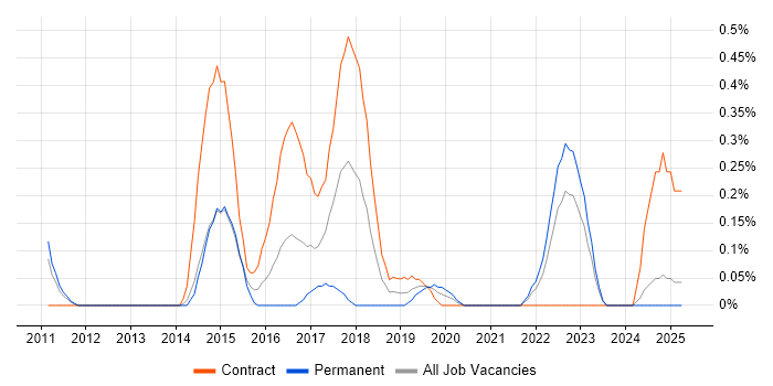 Job vacancy trend for User Experience Researcher in South London Job vacancy trend for User Experience Researcher in South London
