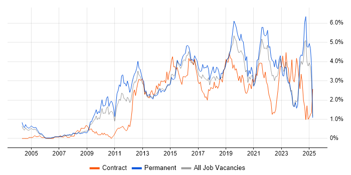Job vacancy trend for User Experience in South London Job vacancy trend for User Experience in South London
