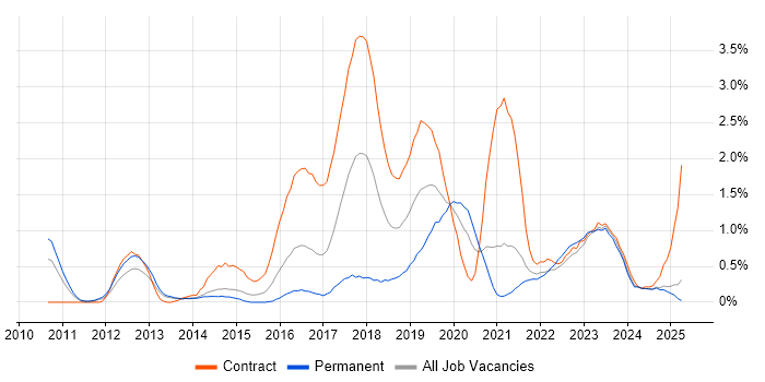 Job vacancy trend for User Research in South London Job vacancy trend for User Research in South London