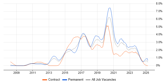Job vacancy trend for User Stories in South London Job vacancy trend for User Stories in South London