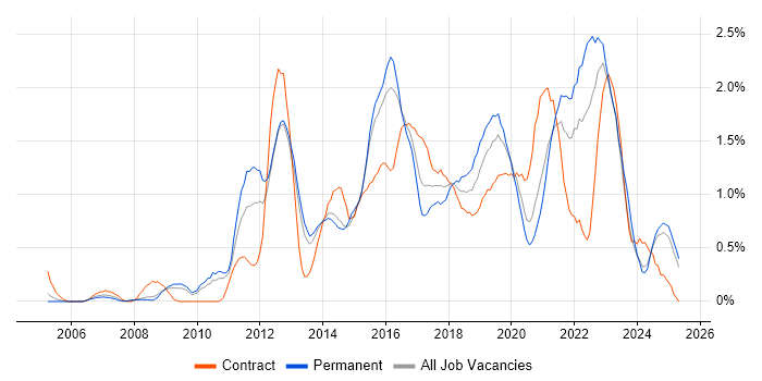 Job vacancy trend for UX Design in South London Job vacancy trend for UX Design in South London