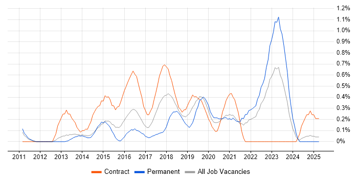 Job vacancy trend for UX Research in South London Job vacancy trend for UX Research in South London