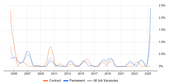 Job vacancy trend for V-Model in South London Job vacancy trend for V-Model in South London