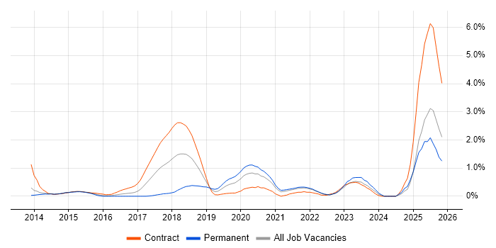 Vagrant job vacancy trend in South London