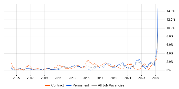 Job vacancy trend for Validation in South London