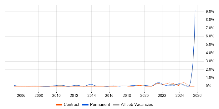 Value Proposition job vacancy trend in South London Value Proposition job vacancy trend in South London