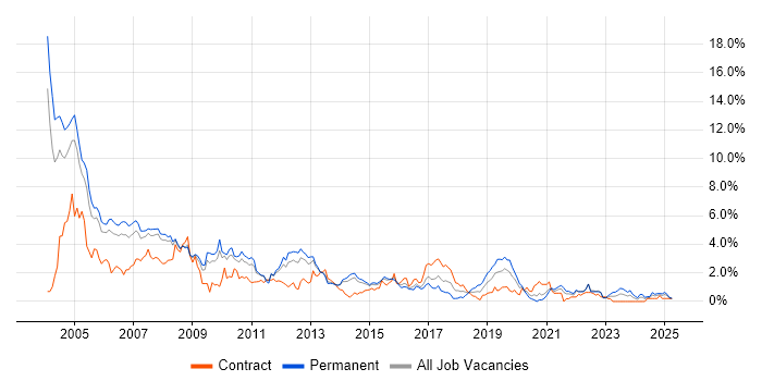 Job vacancy trend for VB in South London Job vacancy trend for VB in South London