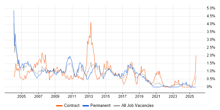 VBA job vacancy trend in South London
