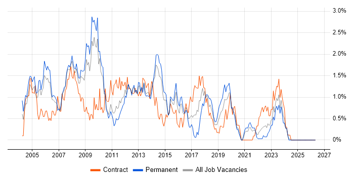 VBScript job vacancy trend in South London
