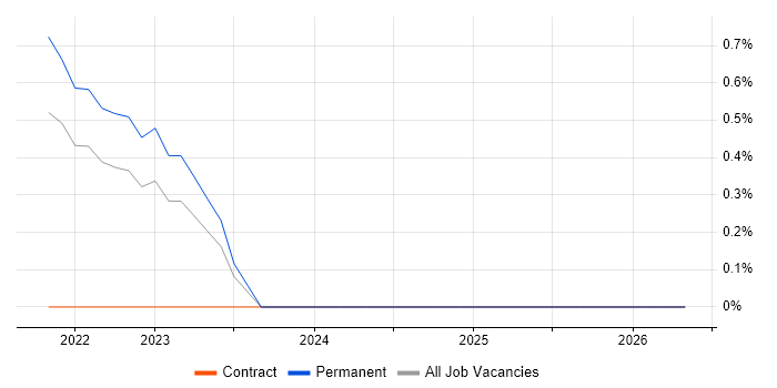 Vehicle Telematics job vacancy trend in South London
