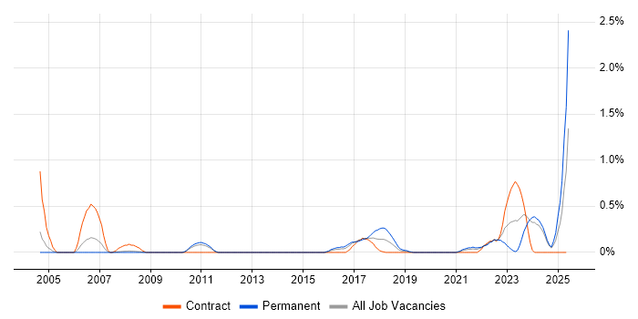 Job vacancy trend for Verification and Validation in South London Job vacancy trend for Verification and Validation in South London
