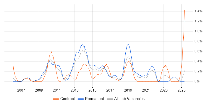 Job vacancy trend for Video Conferencing in South London