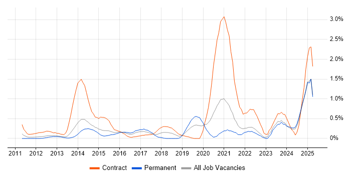 Job vacancy trend for Virtual Desktop in South London Job vacancy trend for Virtual Desktop in South London