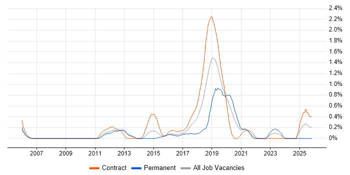 Virtual Infrastructure job vacancy trend in South London