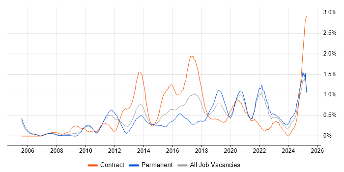 Job vacancy trend for Virtual Machines in South London Job vacancy trend for Virtual Machines in South London