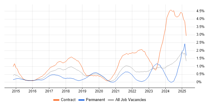 Job vacancy trend for Virtual Private Cloud in South London Job vacancy trend for Virtual Private Cloud in South London