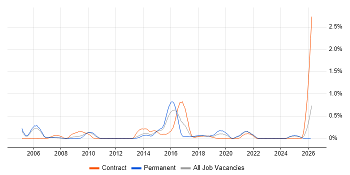 Virtual Team Management job vacancy trend in South London