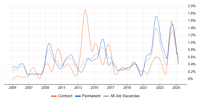 Job vacancy trend for Virtual Team in South London Job vacancy trend for Virtual Team in South London