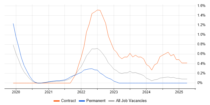 Job vacancy trend for Visual Studio Code in South London Job vacancy trend for Visual Studio Code in South London