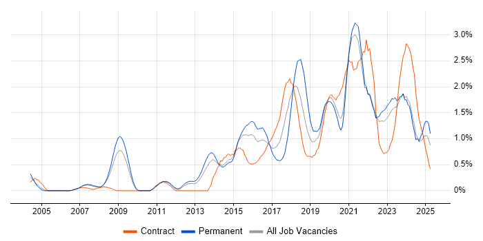 Job vacancy trend for Visualisation in South London Job vacancy trend for Visualisation in South London