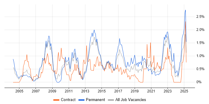 Job vacancy trend for VLAN in South London Job vacancy trend for VLAN in South London
