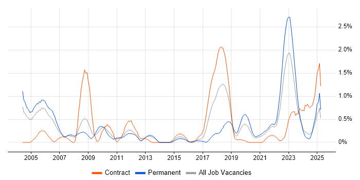 Job vacancy trend for VMS in South London Job vacancy trend for VMS in South London