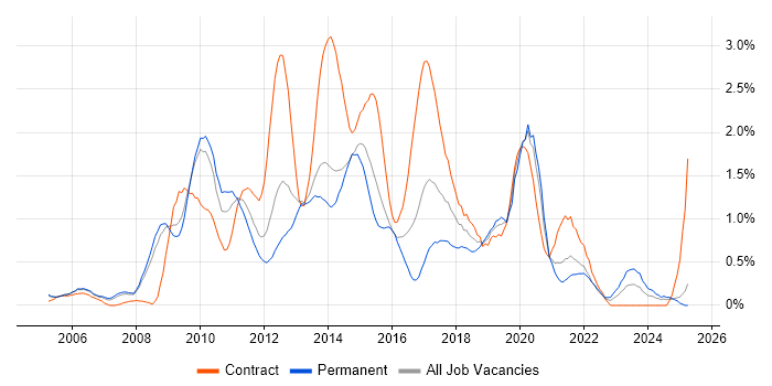 Job vacancy trend for VMware ESXi in South London Job vacancy trend for VMware ESXi in South London