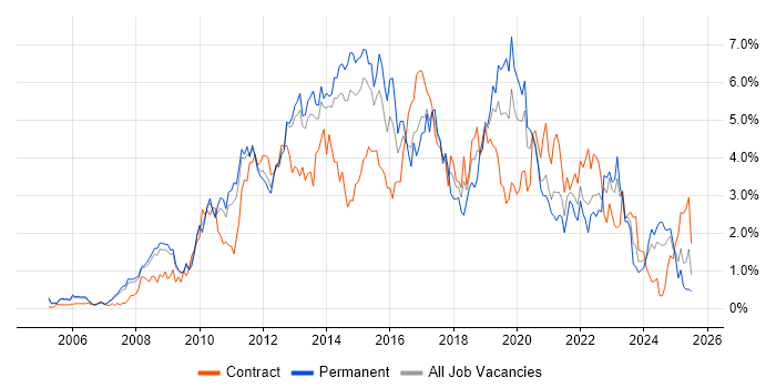 Job vacancy trend for VMware Infrastructure in South London Job vacancy trend for VMware Infrastructure in South London