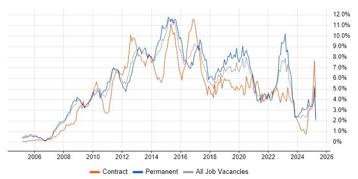 Job vacancy trend for VMware in South London Job vacancy trend for VMware in South London