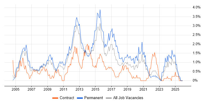 VoIP job vacancy trend in South London