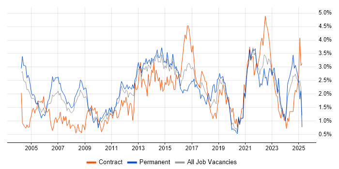 Job vacancy trend for VPN in South London Job vacancy trend for VPN in South London