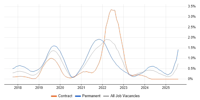 Job vacancy trend for Vue in South London