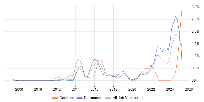 Job vacancy trend for Vulnerability Management in South London Job vacancy trend for Vulnerability Management in South London