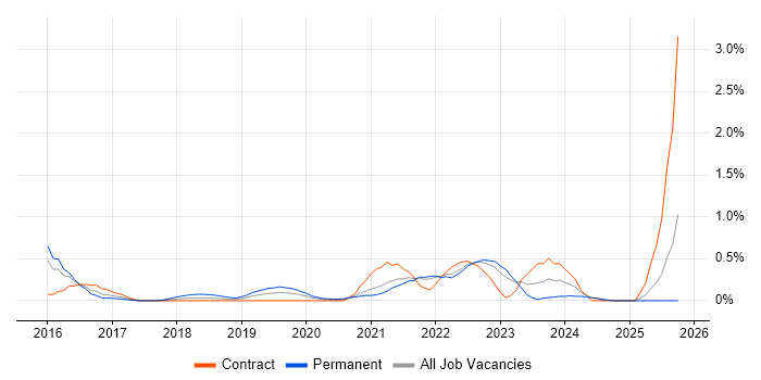 Vulnerability Remediation job vacancy trend in South London Vulnerability Remediation job vacancy trend in South London
