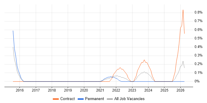 VXLAN job vacancy trend in South London