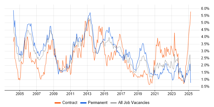 Job vacancy trend for WAN in South London Job vacancy trend for WAN in South London