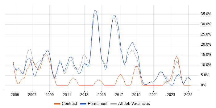 Job vacancy trend for Active Directory in Wandsworth