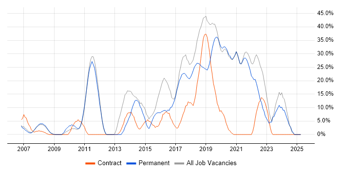 Job vacancy trend for Agile in Wandsworth Job vacancy trend for Agile in Wandsworth