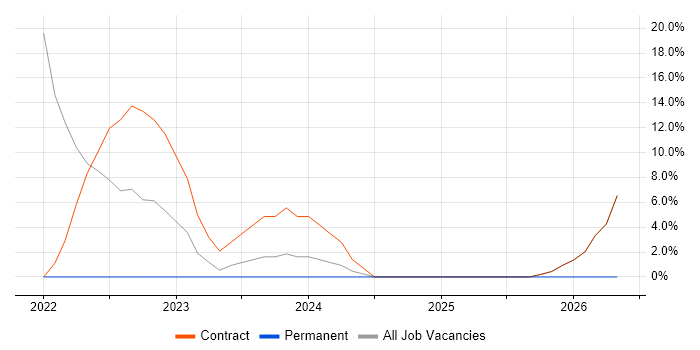 Amazon S3 job vacancy trend in Wandsworth