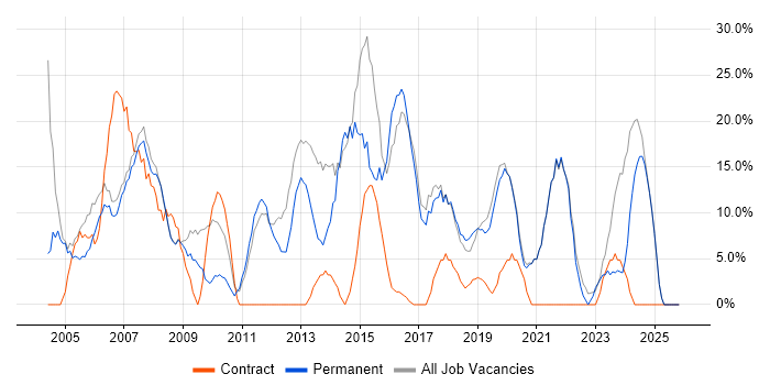 Analyst job vacancy trend in Wandsworth