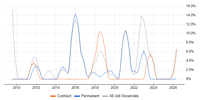 Analytics job vacancy trend in Wandsworth