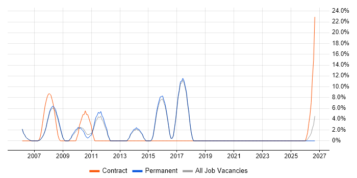 Architect job vacancy trend in Wandsworth