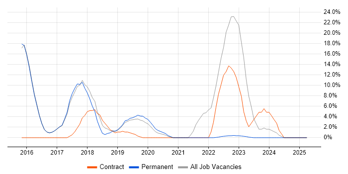 Job vacancy trend for AWS in Wandsworth Job vacancy trend for AWS in Wandsworth
