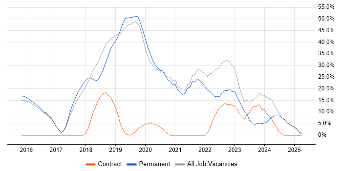 Job vacancy trend for Azure in Wandsworth Job vacancy trend for Azure in Wandsworth